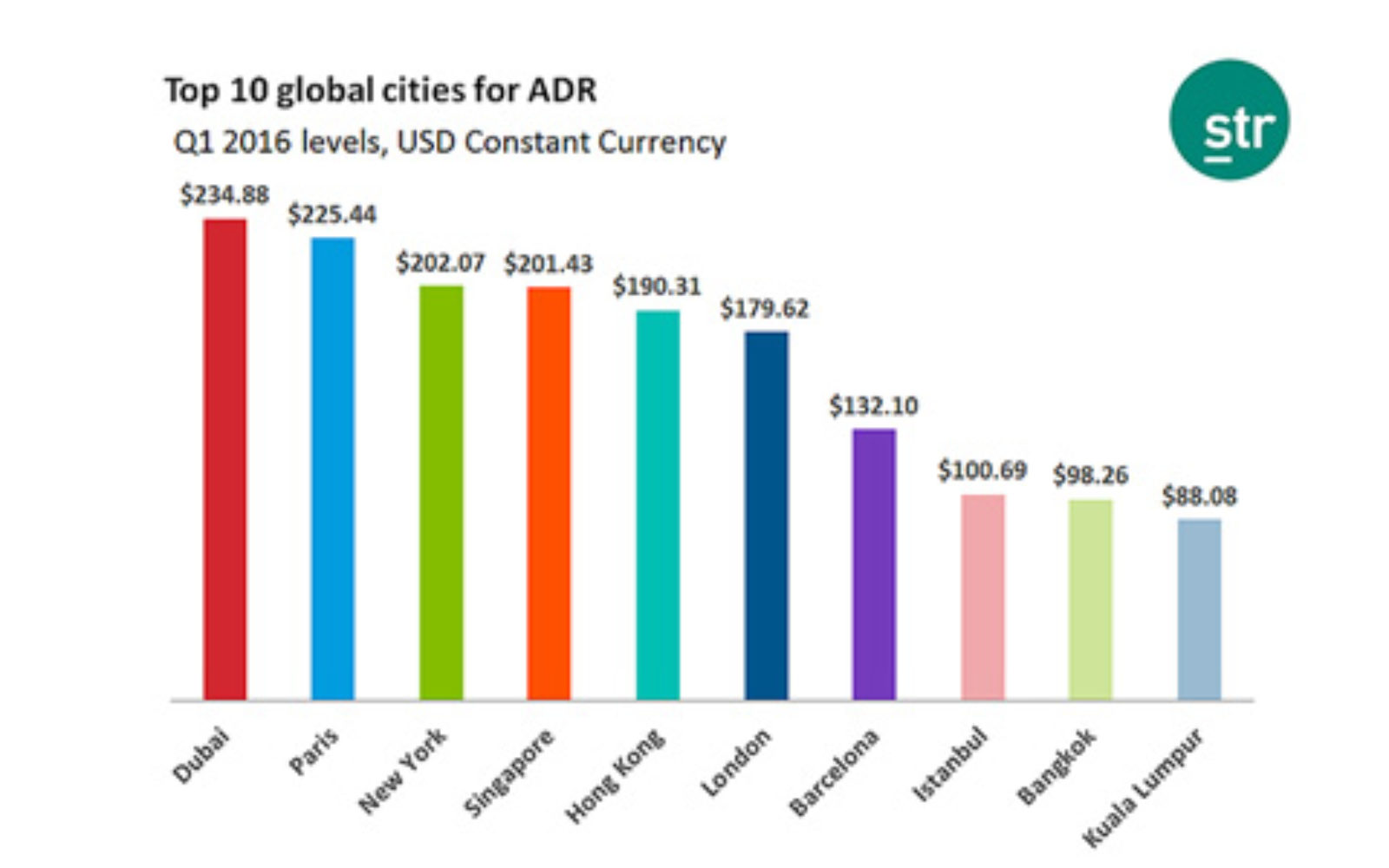 Dubai hotel daily rates lead the world in Q1