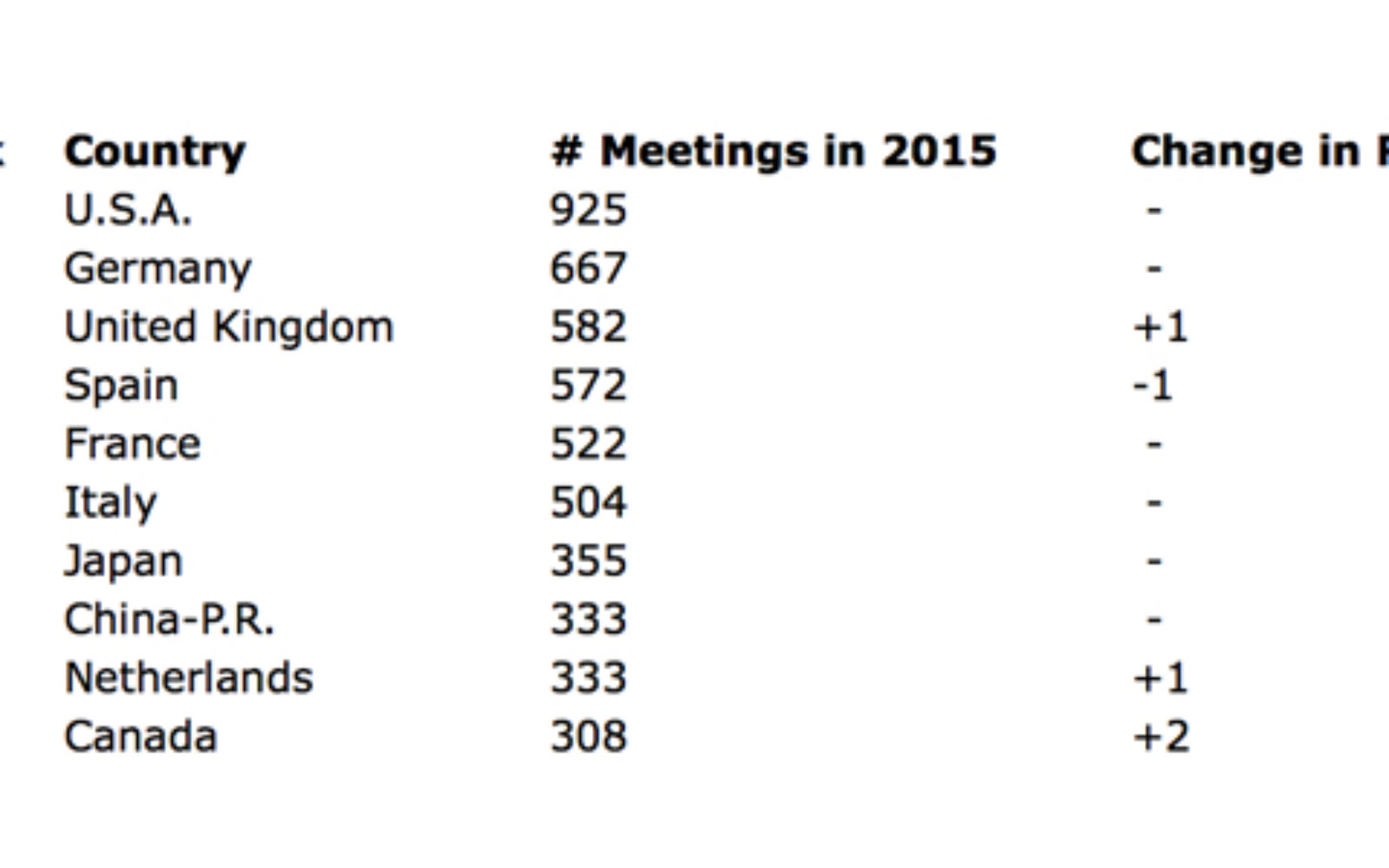 Berlin No.1 city and Germany No.2 country in new ICCA rankings