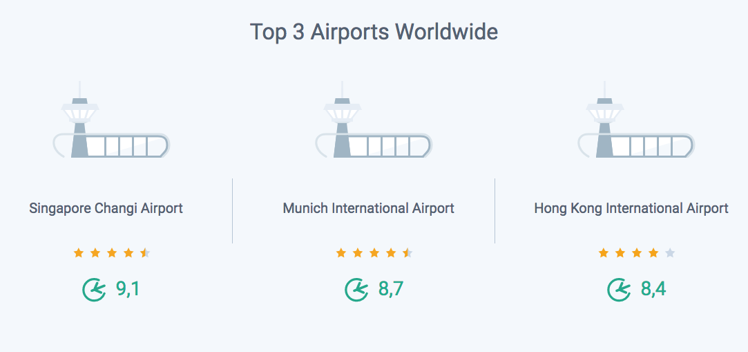 Find out where your nearest airport ranks