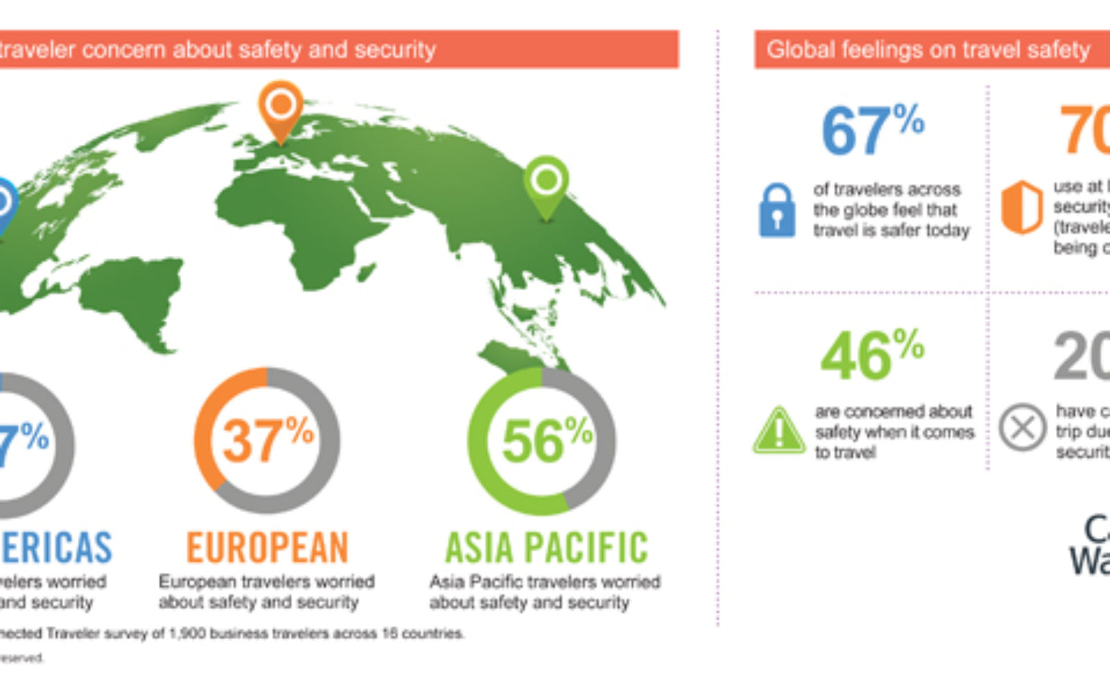 European travellers least worried about safety and security