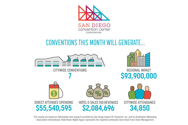 April events at San Diego CC set to generate nearly US$94m for region