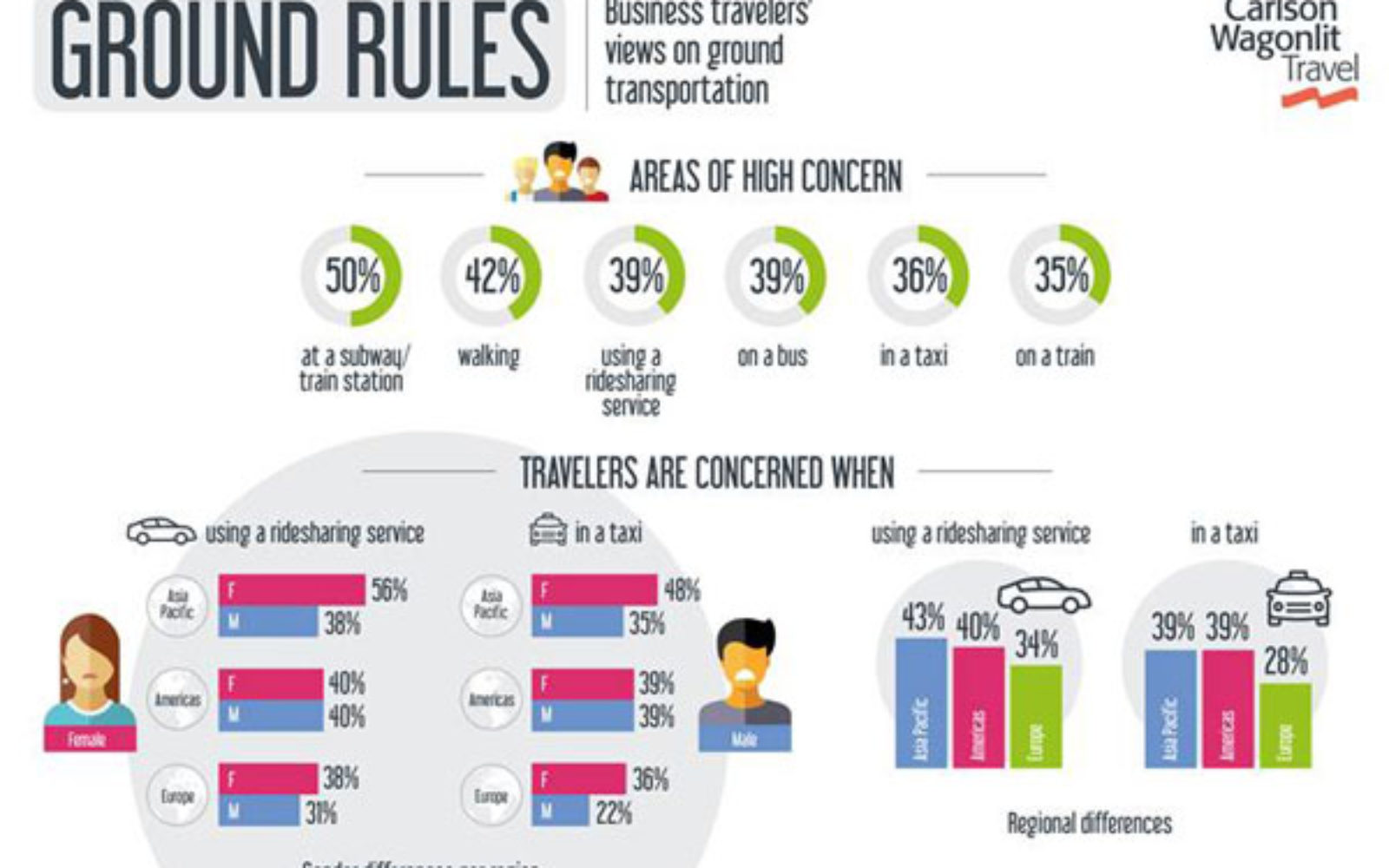 New research suggests business travellers feel safer at airports than train stations