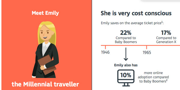 New research suggests millennials are the most cost-conscious travellers