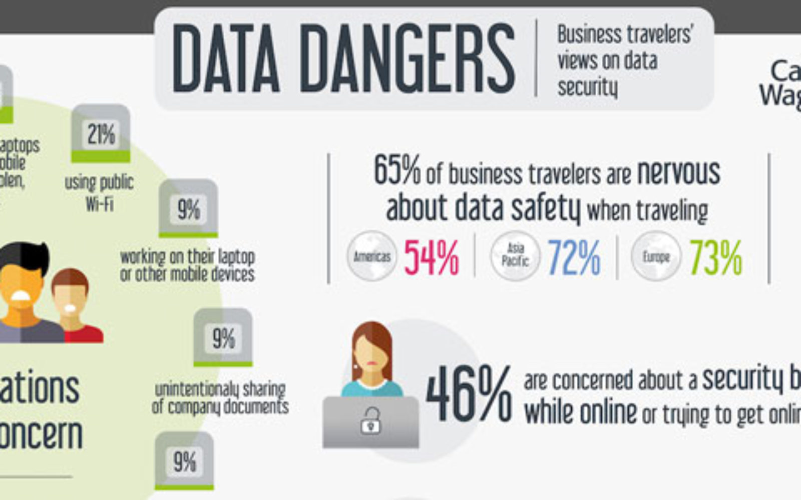 CWT research says 65% of business travellers are nervous about data
