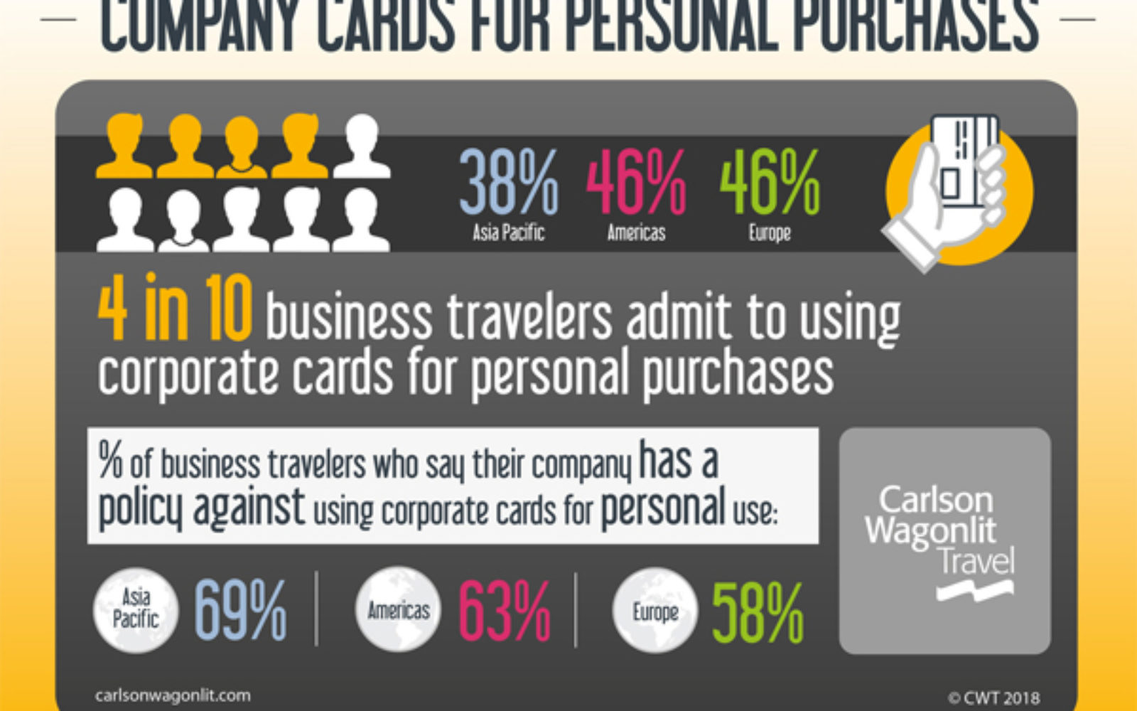 40% of travellers use company cards for personal purchases