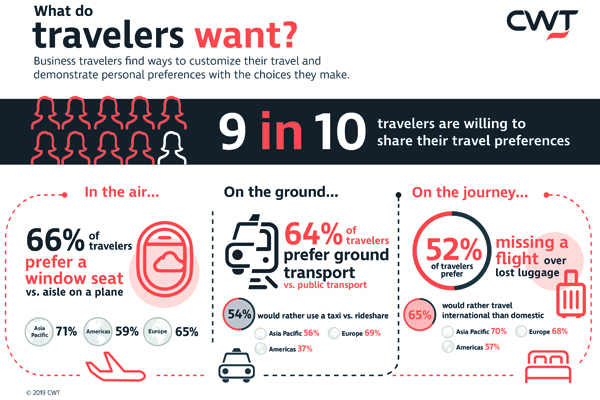 Over half of travellers prefer missed flight over lost luggage