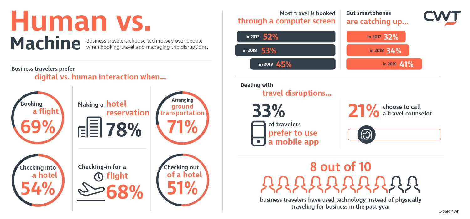 Are we human? Two-thirds of travellers prefer machines when booking air travel