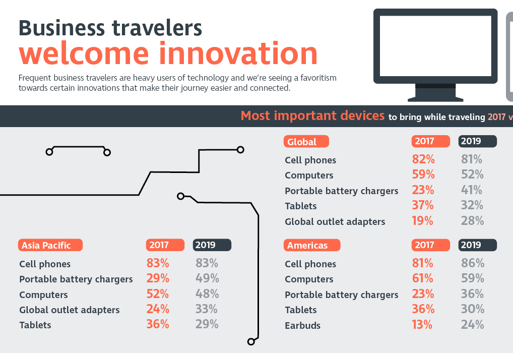 Business travellers all charged up for innovation