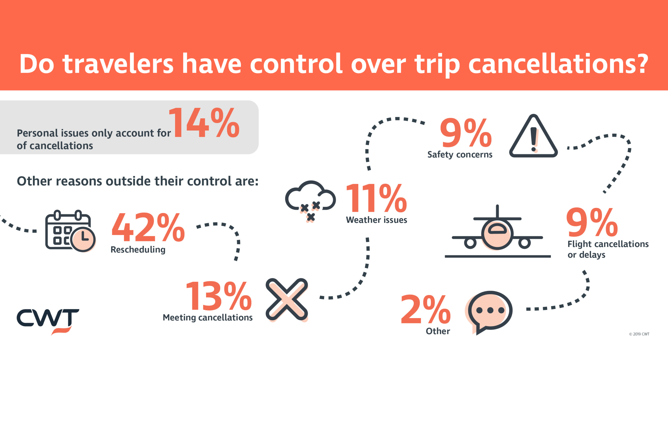 9/10 business travellers have no control over cancellations