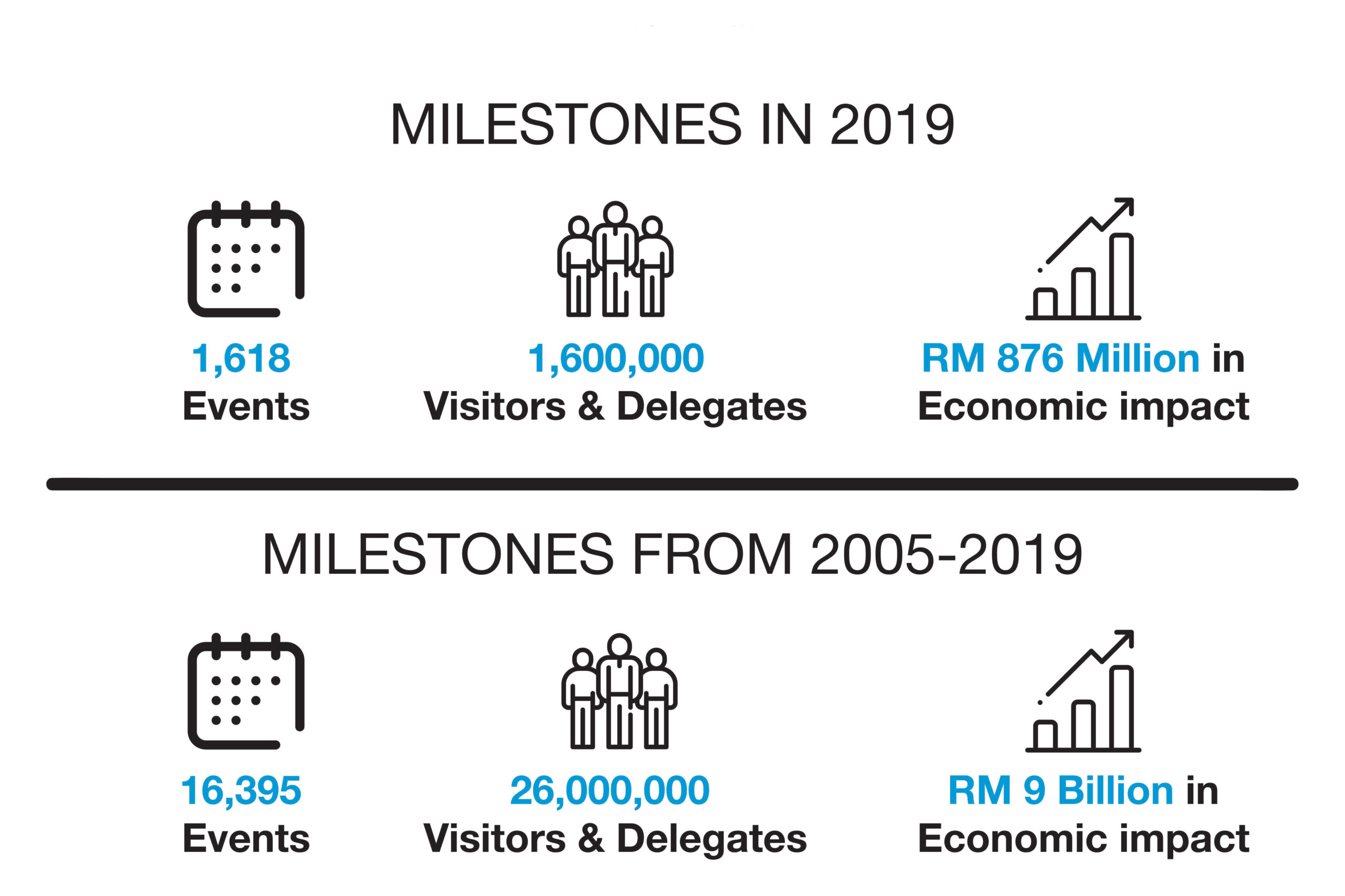 Kuala Lumpur Convention Centre passes RM9bn economic impact milestone