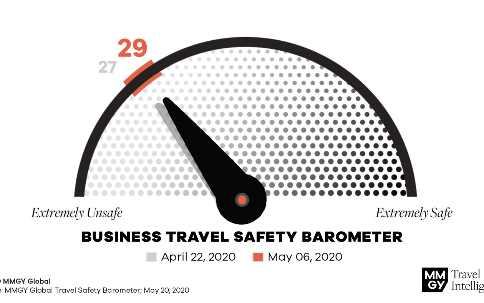 MMGY launches global Travel Safety Barometer