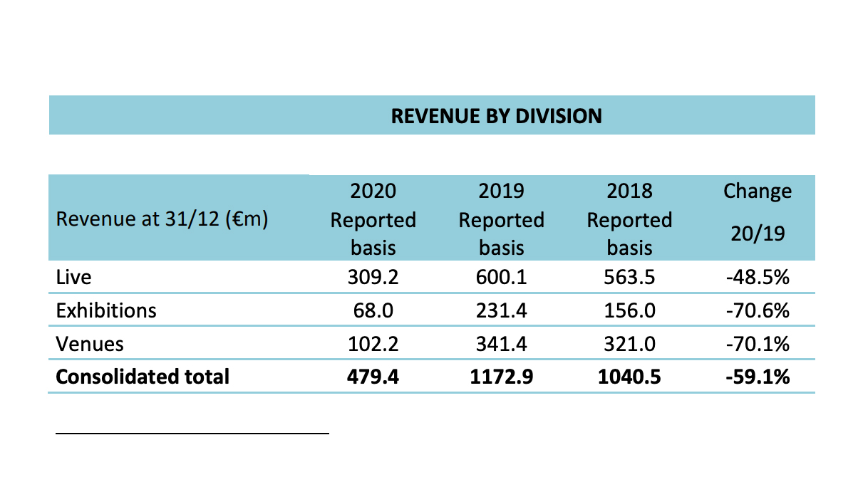 GL events annual financial results show revenues down 59.1% y-o-y