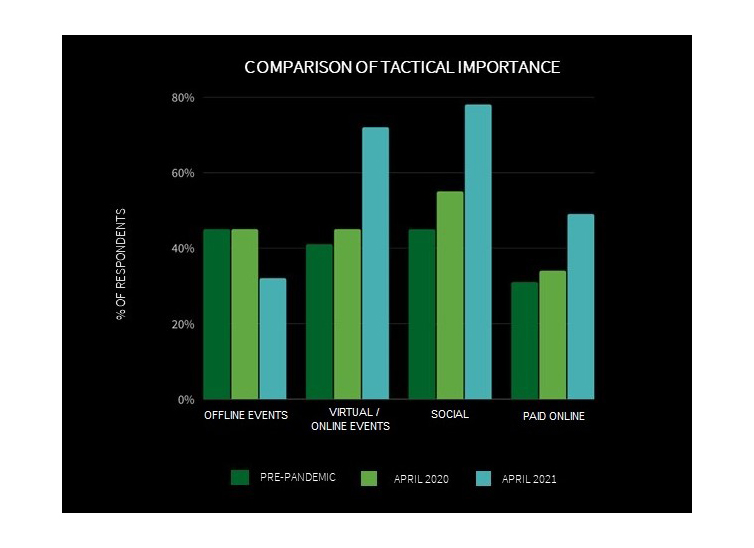 Pico research shines light on how pandemic has changed event and experiential marketing - Vimarsana News