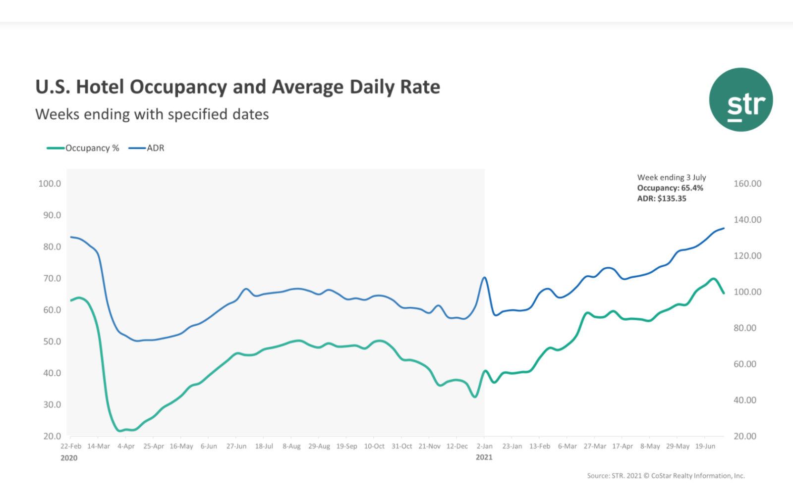 US hotel results mixed for week ending 3 July