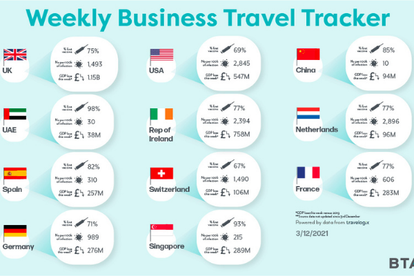 BTA reveals £3.38bn loss to UK GDP due to lower levels of business travel