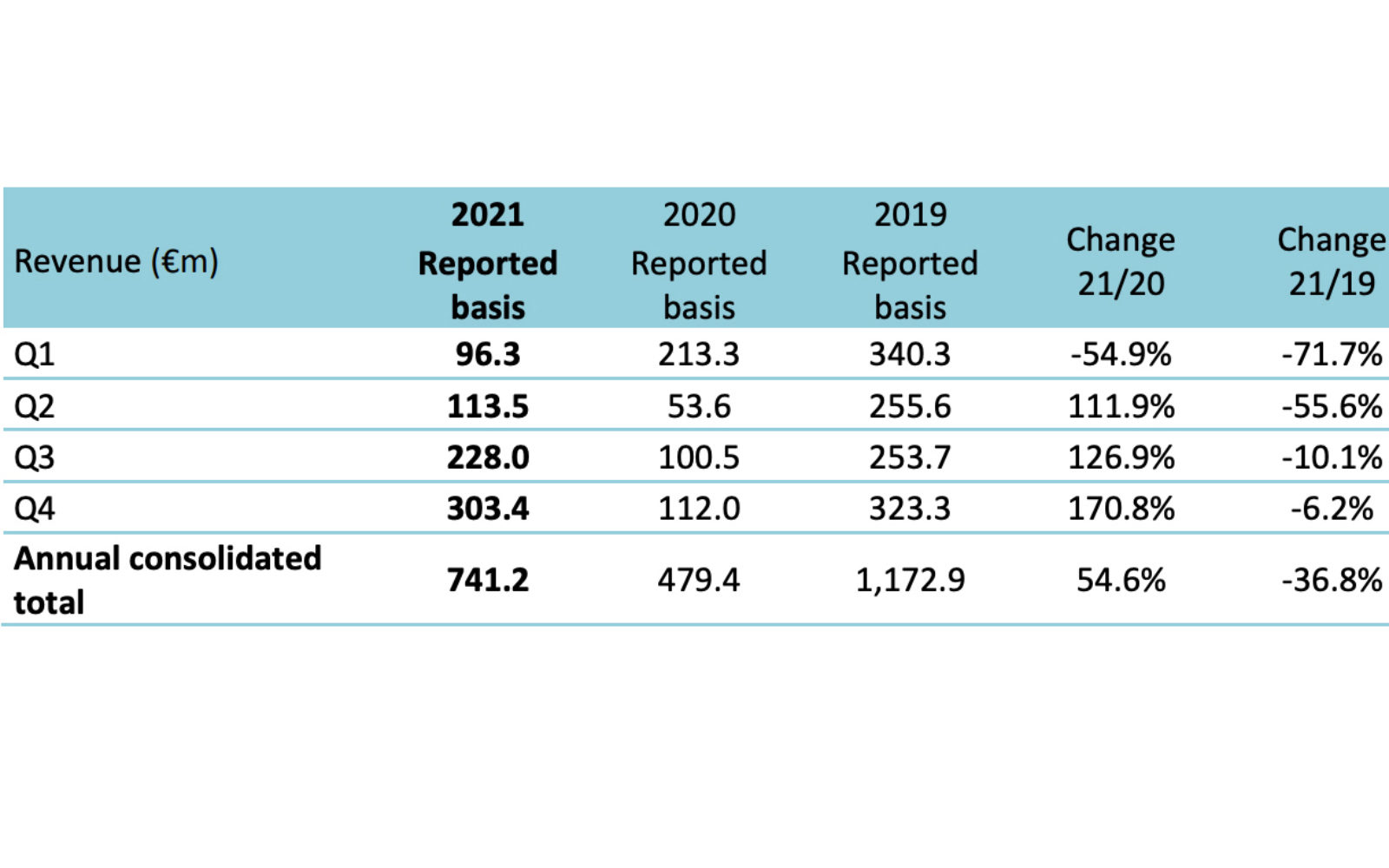 GL events 2021 annual revenue figures point to strong recovery
