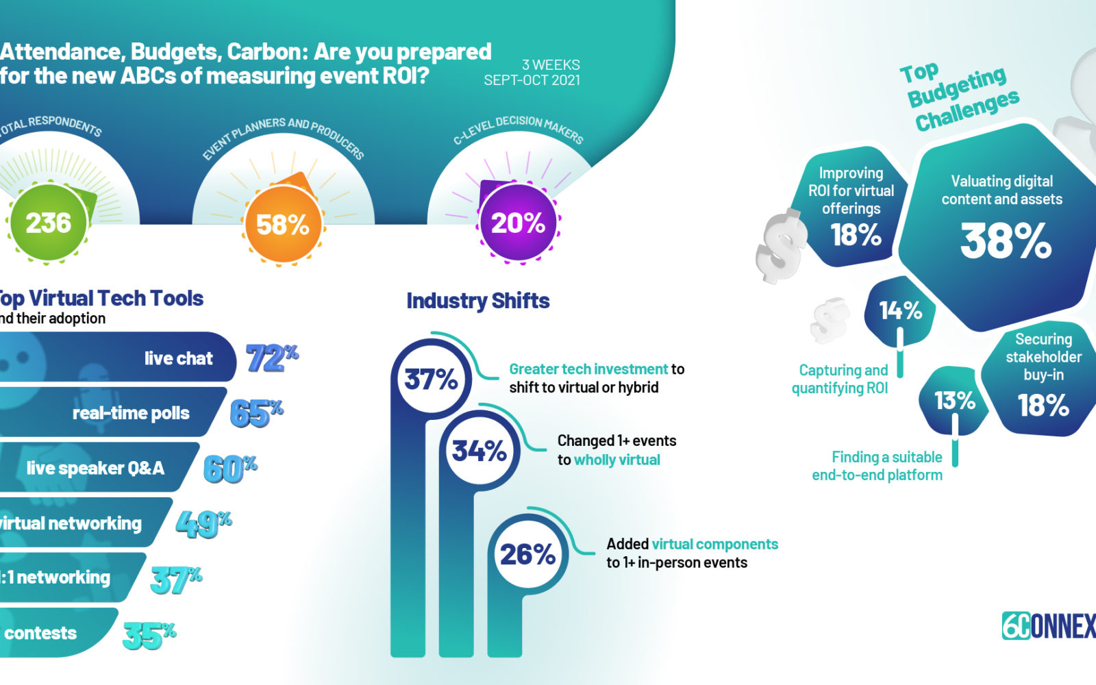 6Connex Survey assesses impact of virtual/hybrid events