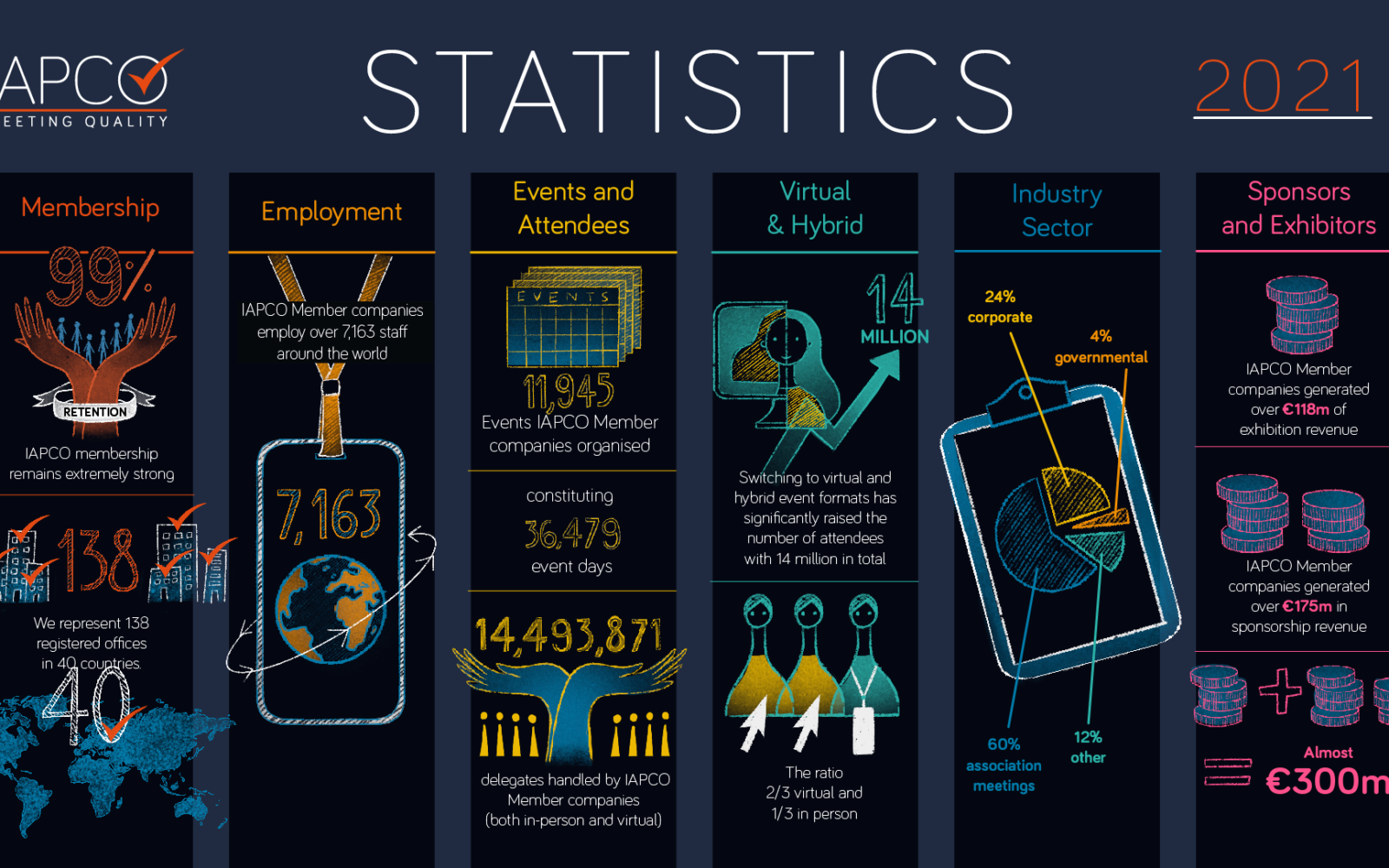 IAPCO marks GMID with 99% retention rate and new data on changing structure of meetings