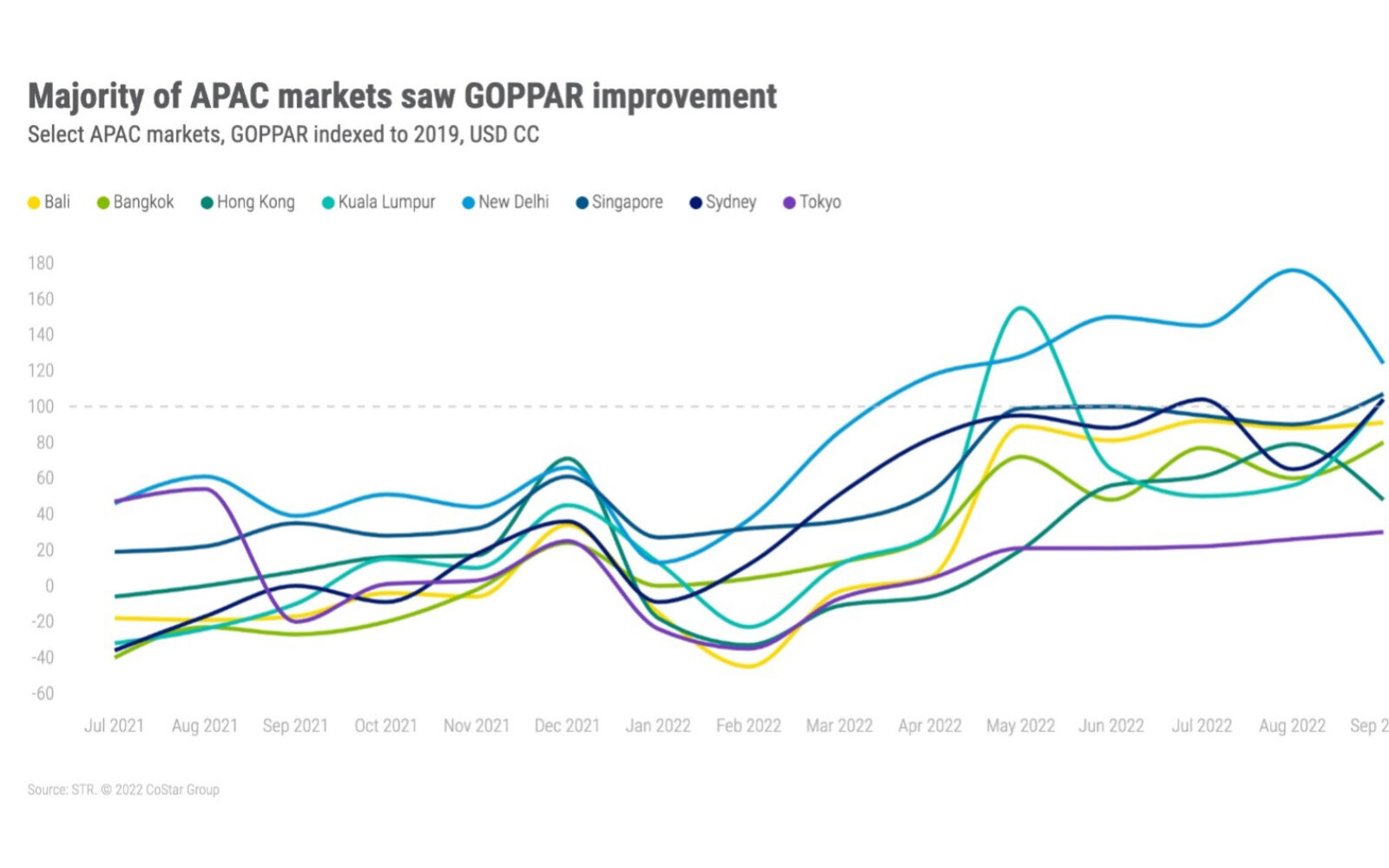 New Delhi hotels lead profitability recovery in Asia Pacific