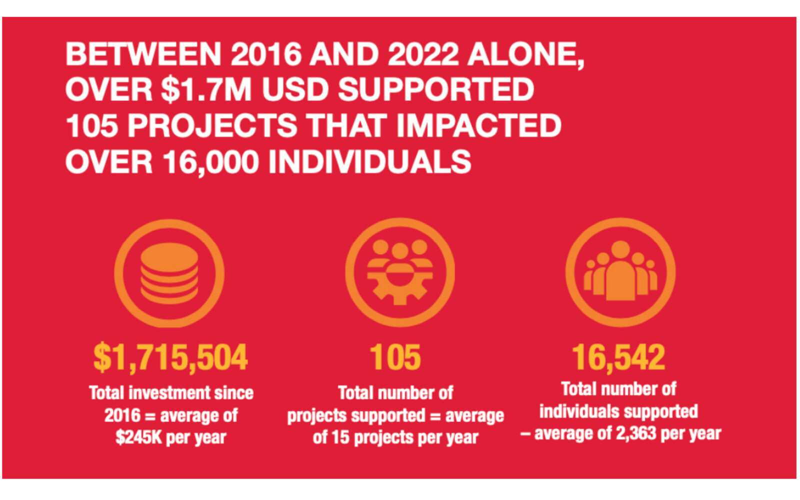 SITE Foundation reports on impact of $10m raised for incentive travel professionals