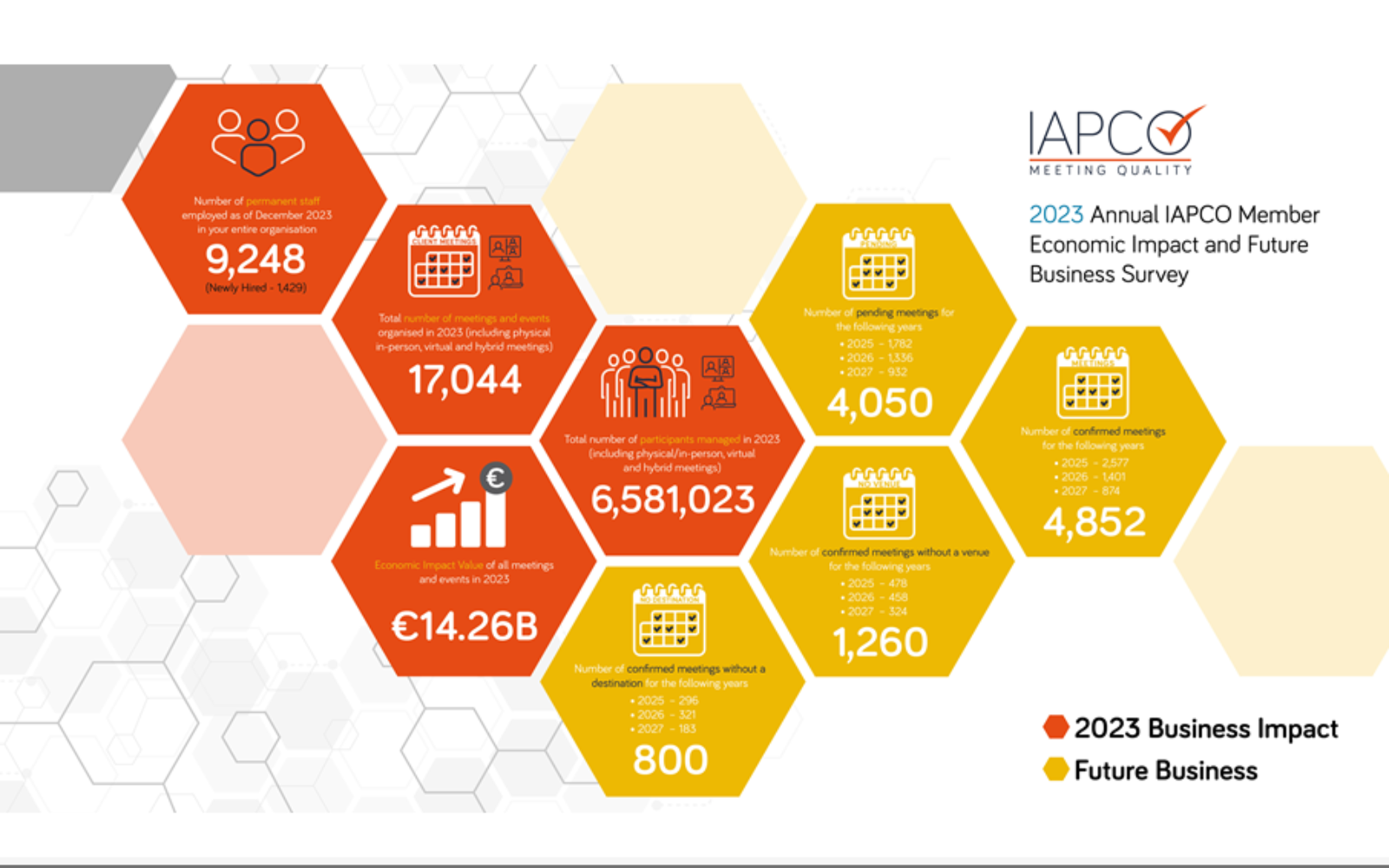 IAPCO statistical survey flags £12.15bn economic impact on global destinations