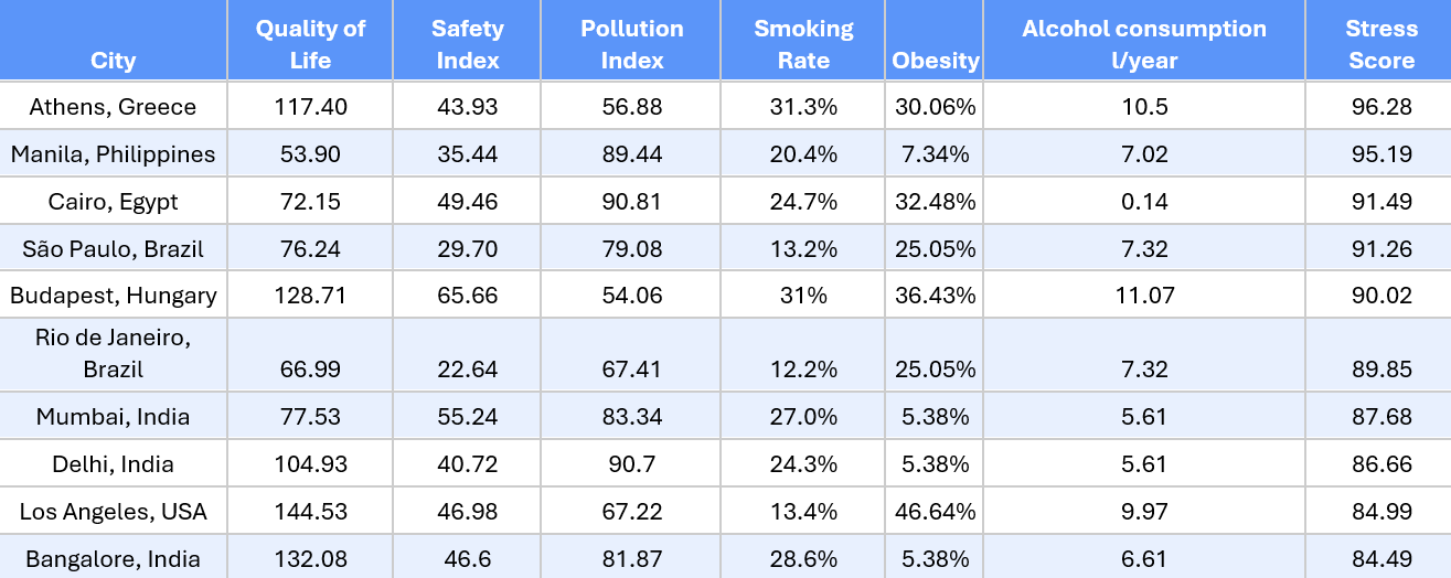 Look to LA for quality of life, and beware the stress of Athens living
