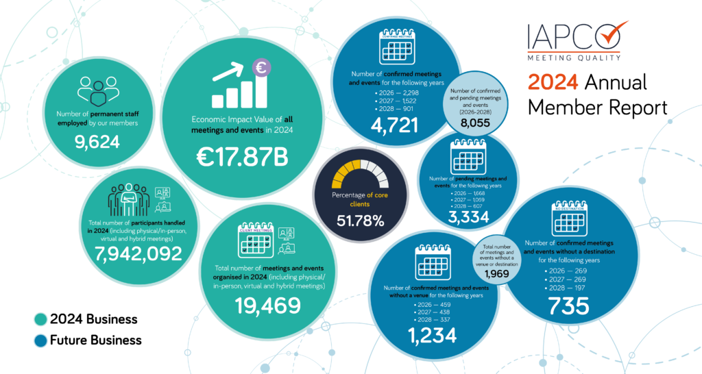 IAPCO 2024 Annual Member Report